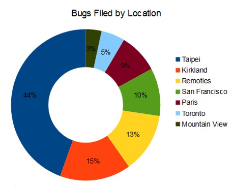Bugs filed by Location chart