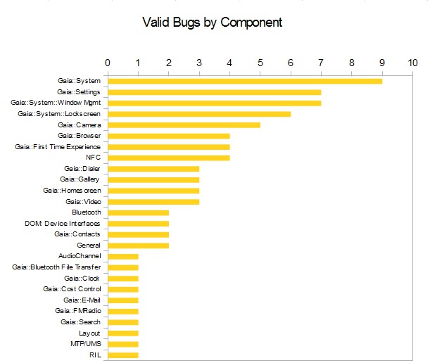 Valid Bugs by Component chart